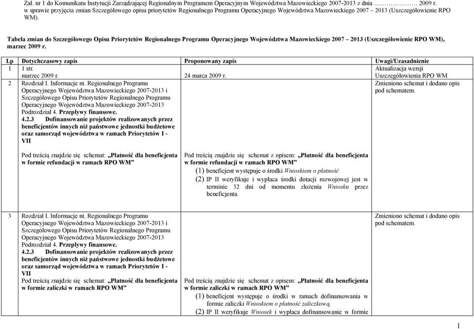 Tabela zmian do Operacyjnego Województwa Mazowieckiego 2007 2013 (Uszczegółowienie RPO WM), marzec 2009 r. Lp Dotychczasowy zapis Proponowany zapis Uwagi/Uzasadnienie 1 1 str. marzec 2009 r. 24 marca 2009 r.