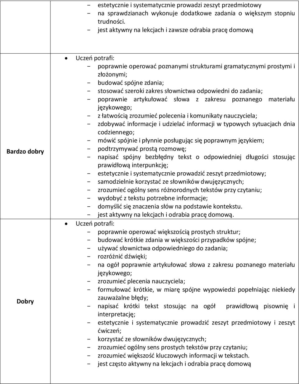 słownictwa odpowiedni do zadania; poprawnie artykułować słowa z zakresu poznanego materiału językowego; z łatwością zrozumieć polecenia i komunikaty nauczyciela; zdobywać informacje i udzielać