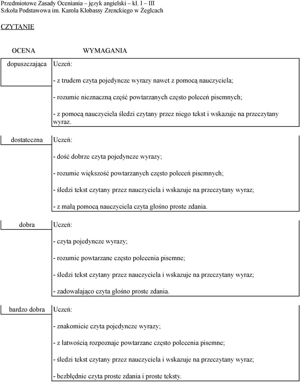 - dość dobrze czyta pojedyncze wyrazy; - rozumie większość powtarzanych często poleceń pisemnych; - śledzi tekst czytany przez nauczyciela i wskazuje na przeczytany wyraz; - z małą pomocą nauczyciela