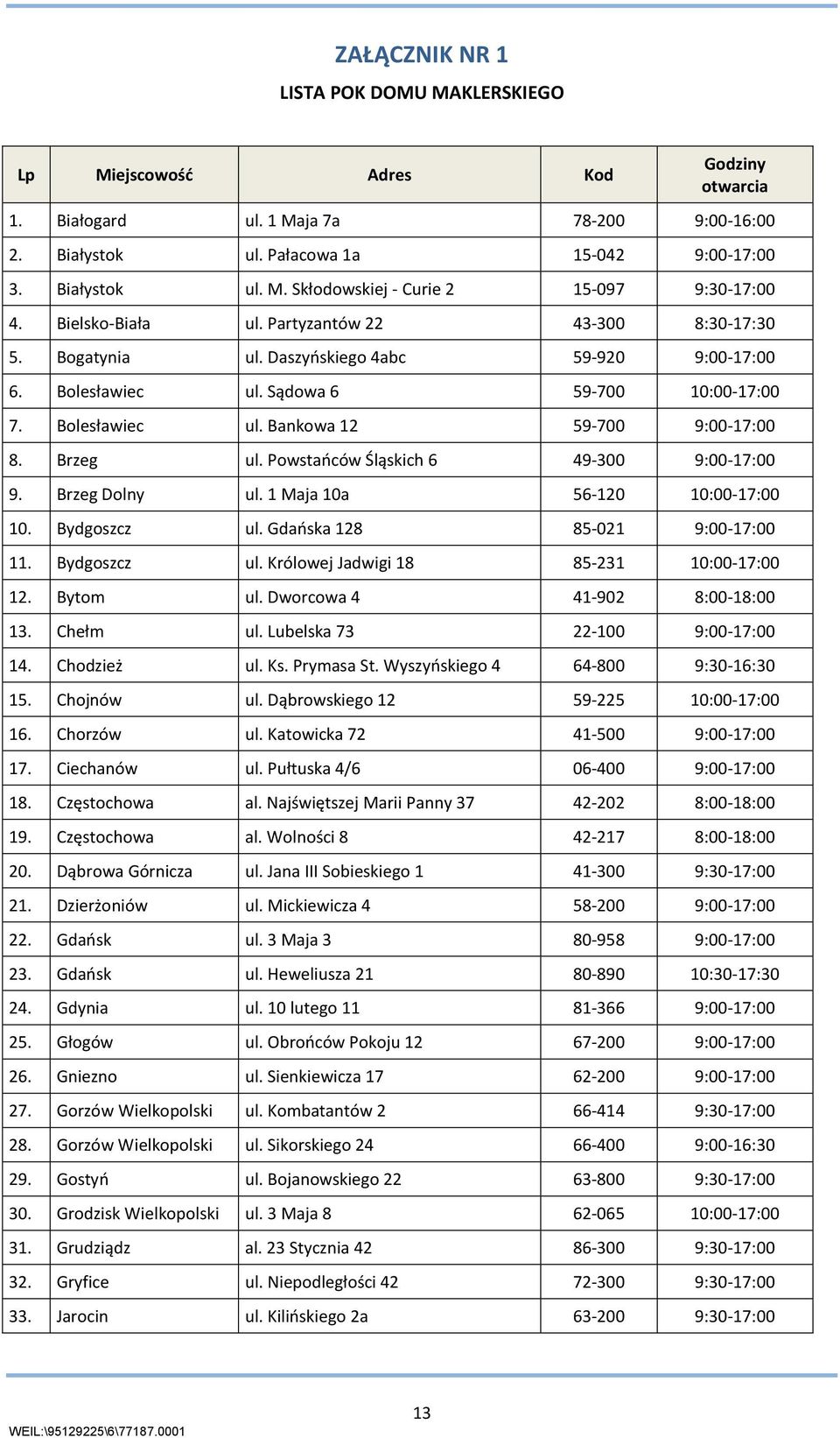 Brzeg ul. Powstańców Śląskich 6 49-300 9:00-17:00 9. Brzeg Dolny ul. 1 Maja 10a 56-120 10:00-17:00 10. Bydgoszcz ul. Gdańska 128 85-021 9:00-17:00 11. Bydgoszcz ul. Królowej Jadwigi 18 85-231 10:00-17:00 12.