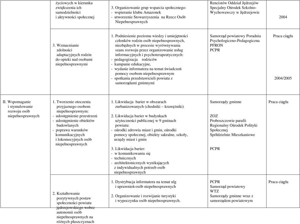 Jędrzejowie 2004 3. Wzmacnianie zdolności adaptacyjnych rodzin do opieki nad osobami niepełnosprawnymi 1.