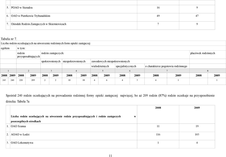 wielodzietnych specjalistycznych o charakterze pogotowia rodzinnego placówek rodzinnych 2 3 4 5 6 7 8 2008 2009 2008 2009 2008 2009 2008 2009 2008 2009 2008 2009 2008 2009 2008 2009 243 240 220 209 2