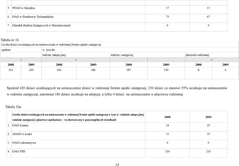 36 420 66 86 87 230 8 4 Spośród 420 dzieci oczekujących na umieszczenie dzieci w rodzinnej formie opieki zastępczej, 230 dzieci co stanowi 55% oczekuje na umieszczenie w rodzinie zastępczej,