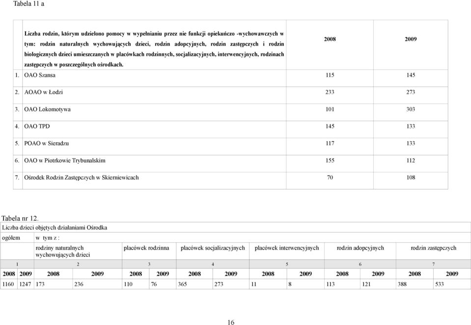 AOAO w Łodzi 233 273 3. OAO Lokomotywa 0 303 4. OAO TPD 45 33 5. POAO w Sieradzu 7 33 6. OAO w Piotrkowie Trybunalskim 55 2 7. Ośrodek Rodzin Zastępczych w Skierniewicach 70 08 Tabela nr 2.