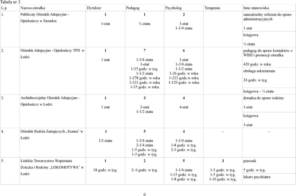 Ośrodek Adopcyjno - Opiekuńczy TPD w Łodzi etat 7-3/4 etatu -etat -35 godz. w tyg. -/2 etatu -278 godz. w roku -32 godz. w roku -35 godz. w roku 6 -etat -3/4 etatu -/2 etatu -26 godz.