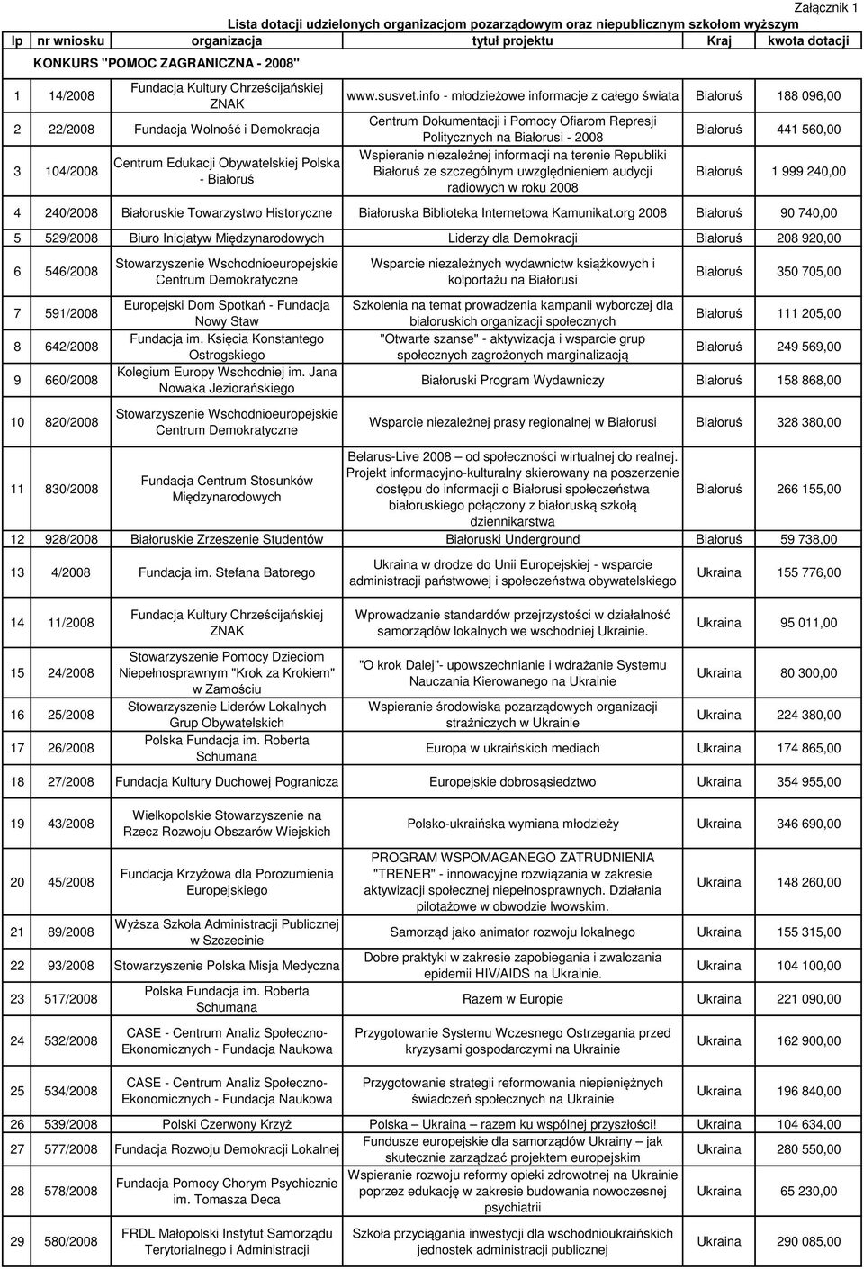 info - młodzie owe informacje z całego wiata Białoru 188 096,00 Centrum Dokumentacji i Pomocy Ofiarom Represji Politycznych na Białorusi - 2008 Wspieranie niezale nej informacji na terenie Republiki