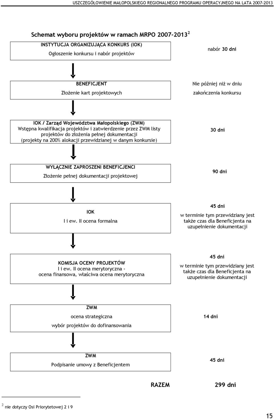 alokacji przewidzianej w danym konkursie) 30 dni WYŁĄCZNIE ZAPROSZENI BENEFICJENCI ZłoŜenie pełnej dokumentacji projektowej 90 dni IOK I i ew.