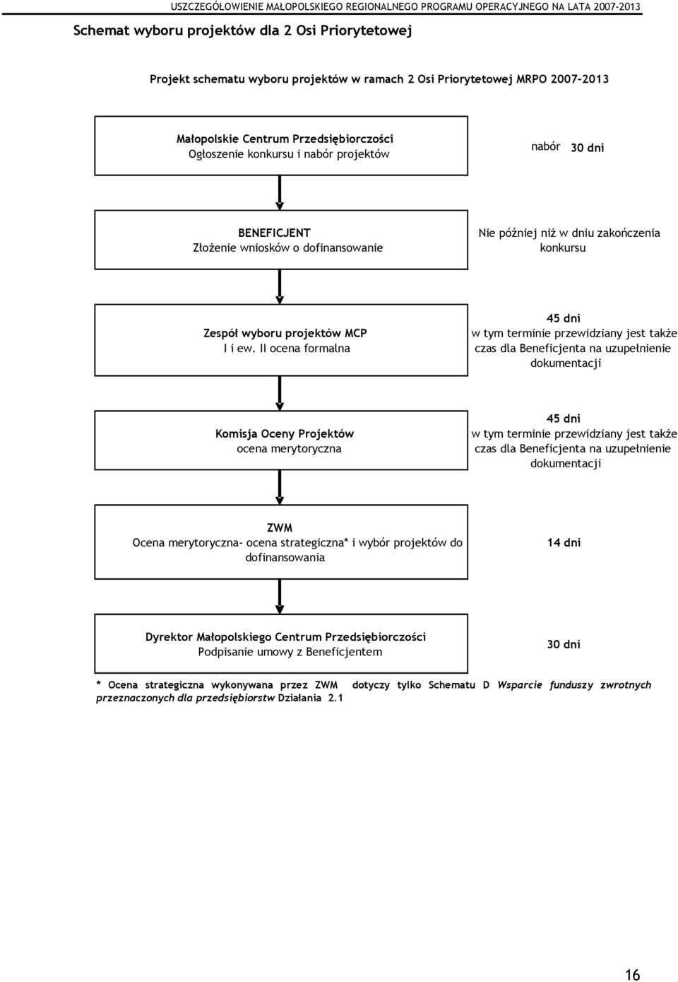 II ocena formalna 45 dni w tym terminie przewidziany jest takŝe czas dla Beneficjenta na uzupełnienie dokumentacji Komisja Oceny Projektów ocena merytoryczna 45 dni w tym terminie przewidziany jest