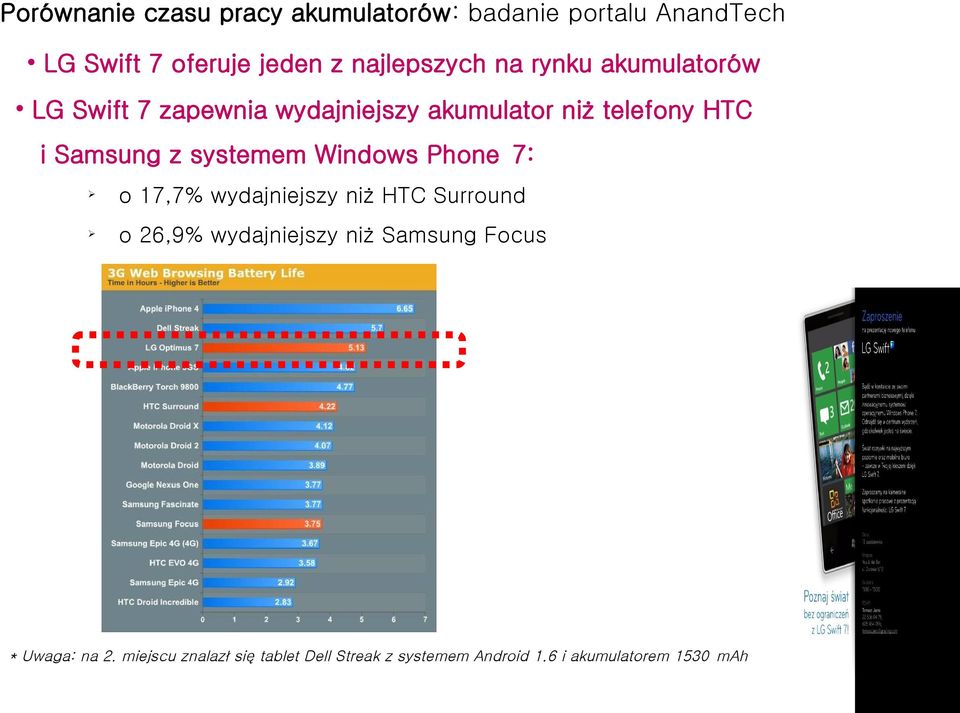 Samsung z systemem Windows Phone 7: o 17,7% wydajniejszy niż HTC Surround o 26,9% wydajniejszy