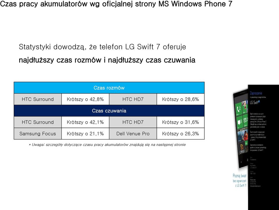 Krótszy o 28,6% Czas czuwania HTC Surround Krótszy o 42,1% HTC HD7 Krótszy o 31,6% Samsung Focus Krótszy o