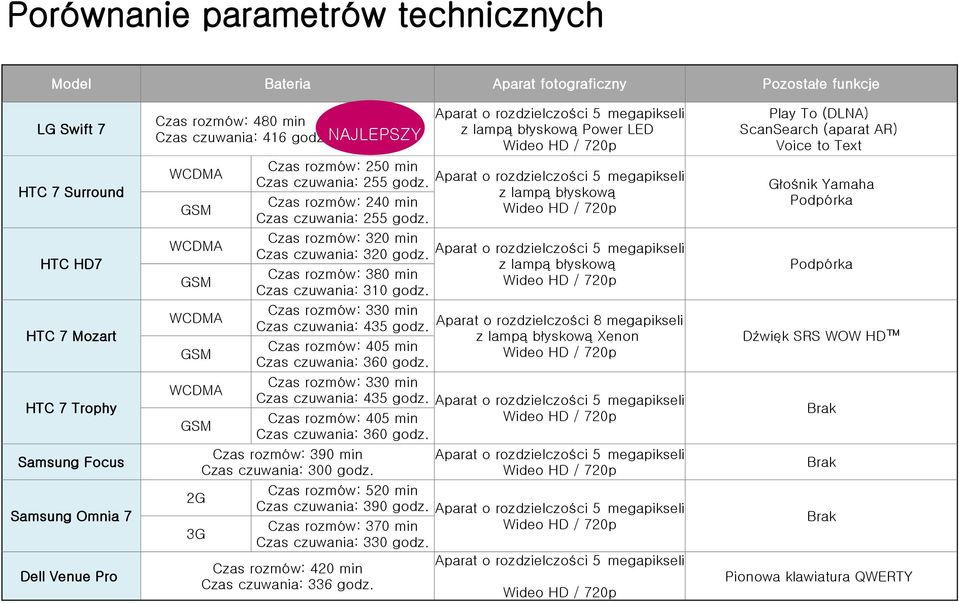 NAJLEPSZY WCDMA GSM WCDMA GSM WCDMA GSM WCDMA GSM 2G 3G Aparat o rozdzieczości 5 megapiksei z ampą błyskową Power LED Czas rozmów: 250 min Czas czuwania: 255 godz.