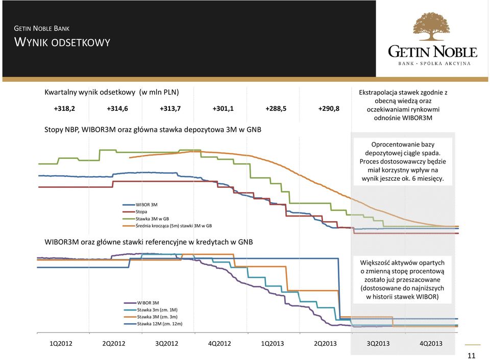 rynkowmi odnośnie WIBOR3M Oprocentowanie bazy depozytowej ciągle spada. Proces dostosowawczy będzie miał korzystny wpływ na wynik jeszcze ok. 6 miesięcy.