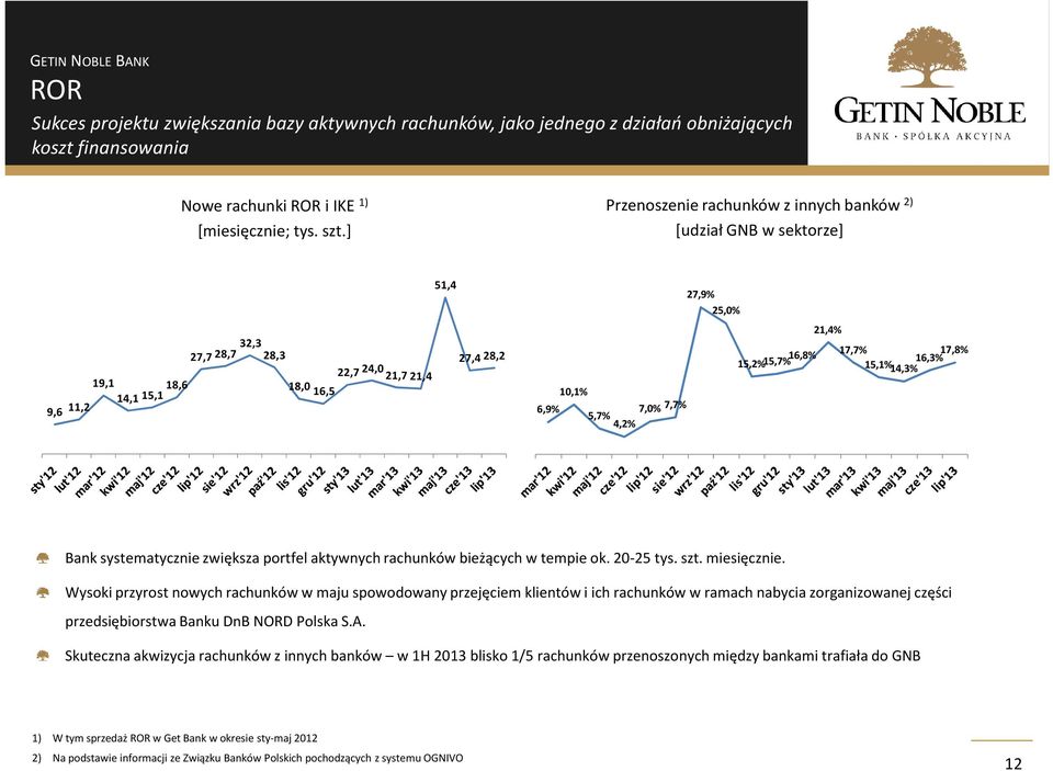 25,0% 15,2%15,7% 16,8% 21,4% 17,7%15,1% 14,3% 16,3% 17,8% Bank systematycznie zwiększa portfel aktywnych rachunków bieżących w tempie ok. 20-25 tys. szt. miesięcznie.