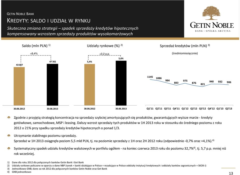 06.2012 30.06.2013 Q1'11 Q2'11 Q3'11 Q4'11 Q1'12 Q2'12 Q3'12 Q4'12 Q1'13 Q2'13 Zgodnie z przyjętą strategią koncentracja na sprzedaży szybciej amortyzujących się produktów, gwarantujących wyższe