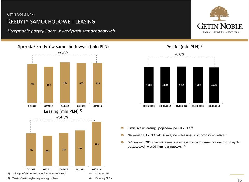 3) 316 292 320 343 425 W czerwcu 2013 pierwsze miejsce w rejestracjach samochodów osobowych i dostawczych wśród firm leasingowych 4) Q2'2012 Q3'2012 Q4'2012 Q1'2013 Q2'2013 1) Saldo