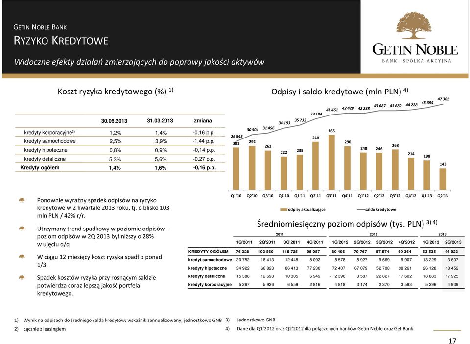 292 Odpisy i saldo kredytowe (mln PLN) 4) 39184 41461 42420 42238 43687 43680 44228 35733 34193 31456 365 319 290 262 268 222 235 248 246 214 45 394 198 47 361 143 600 500 400 300 200 100 5 000