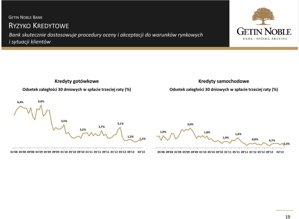 (%) 6,4% 6,6% 3,5% 2,2% 2,7% 3,1% 1,2% 1,1% 1,9% 3,0% 1,8% 1,0% 1,6% 0,8% 0,7% 0,3% 01'08 05'08 09'08 01'09 05'09 09'09 01'10 05'10