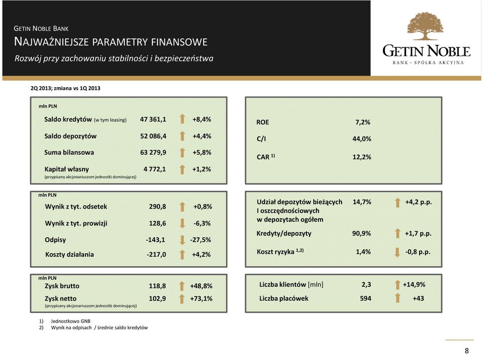 prowizji 128,6-6,3% Odpisy -143,1-27,5% Koszty działania -217,0 +4,2% Udział depozytów bieżących 14,7% I oszczędnościowych w depozytach ogółem +4,2 p.p. Kredyty/depozyty 90,9% +1,7 p.p. Koszt ryzyka 1,2) 1,4% -0,8 p.