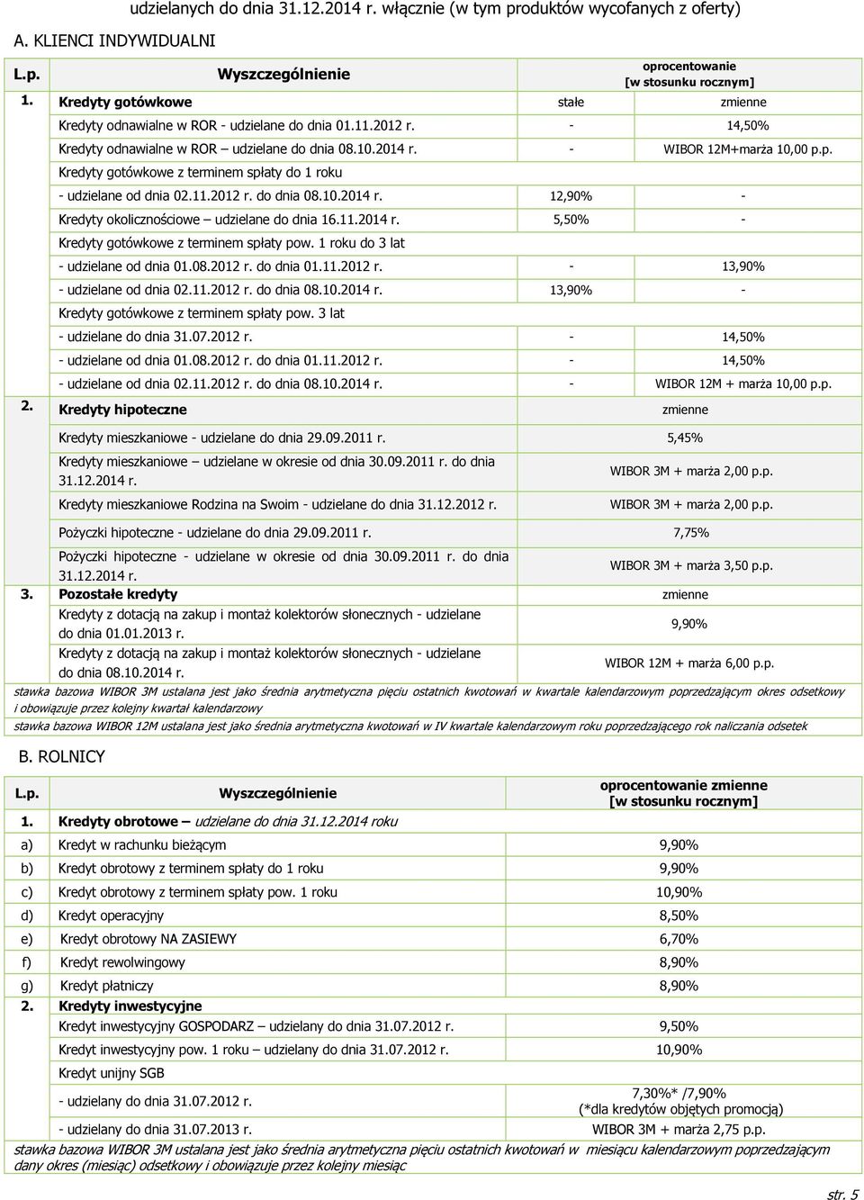 p. Kredyty gotówkowe z terminem spłaty do 1 roku - udzielane od dnia 02.11.2012 r. do dnia 08.10.2014 r. 12,90% - Kredyty okolicznościowe udzielane do dnia 16.11.2014 r. 5,50% - Kredyty gotówkowe z terminem spłaty pow.