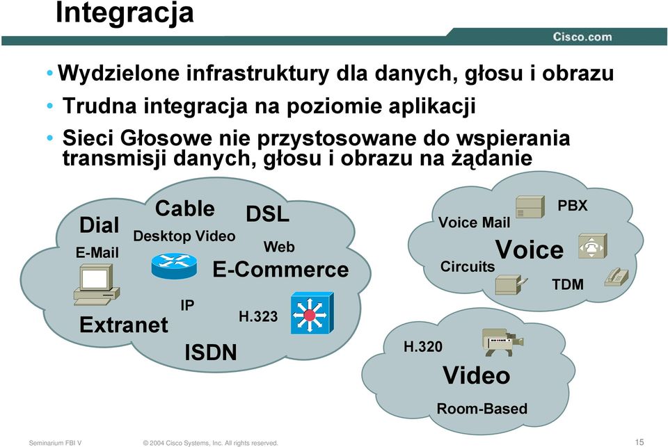 danych, głosu i obrazu na żądanie Dial E-Mail Extranet Cable Desktop Video IP H.