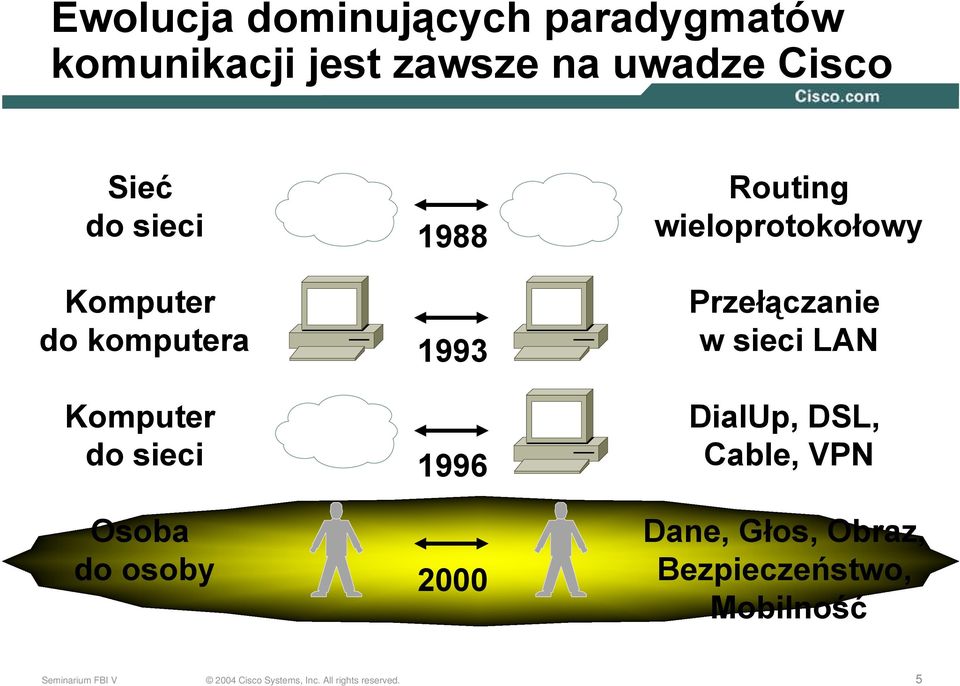 osoby 1988 1993 1996 2000 Routing wieloprotokołowy Przełączanie w