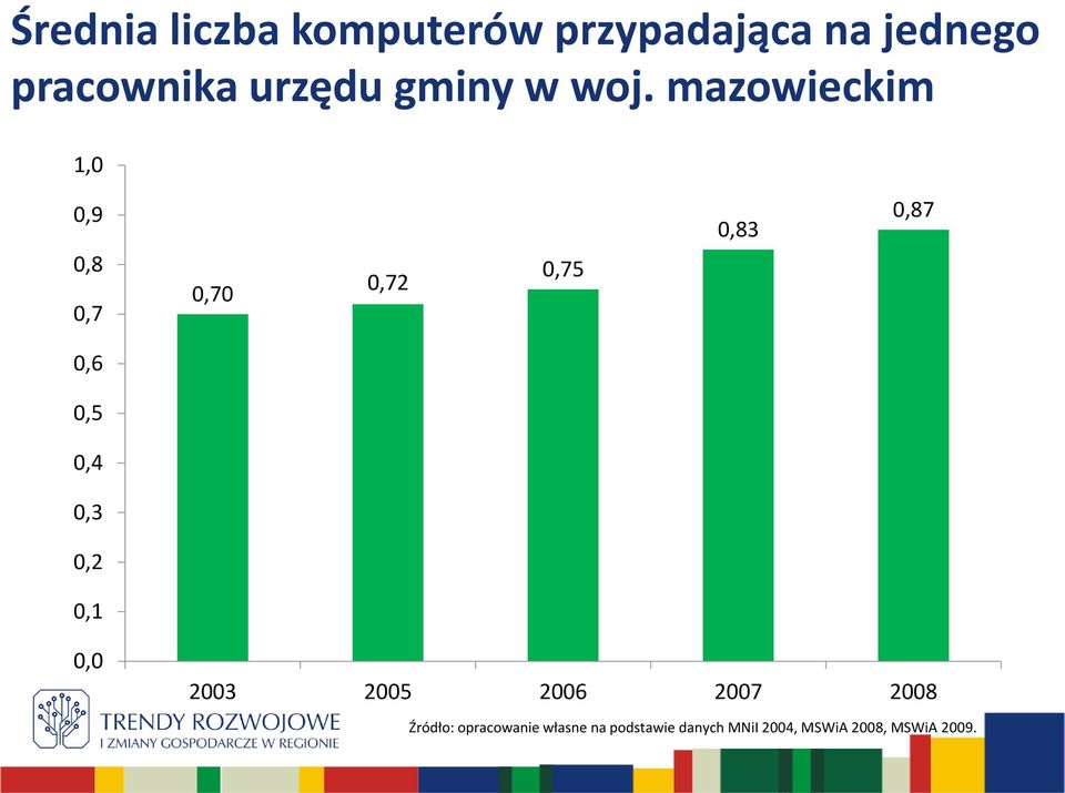 mazowieckim 1,0 0,9 0,8 0,7 0,70 0,72 0,75 0,83 0,87 0,6 0,5 0,4