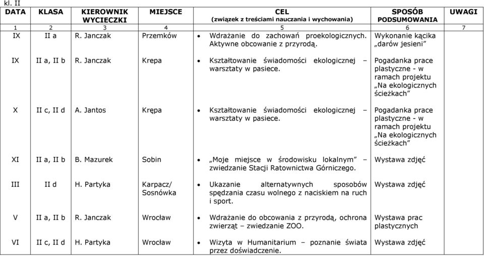 Jantos Krępa Kształtowanie świadomości ekologicznej warsztaty w pasiece. Pogadanka prace plastyczne - w ramach projektu XI II a, II b B.