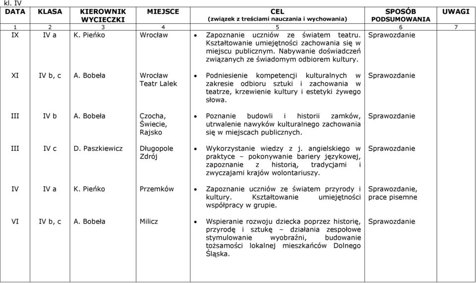 Bobeła Czocha, Świecie, Rajsko Poznanie budowli i historii zamków, utrwalenie nawyków kulturalnego zachowania się w miejscach publicznych. c D. Paszkiewicz Długopole Zdrój Wykorzystanie wiedzy z j.