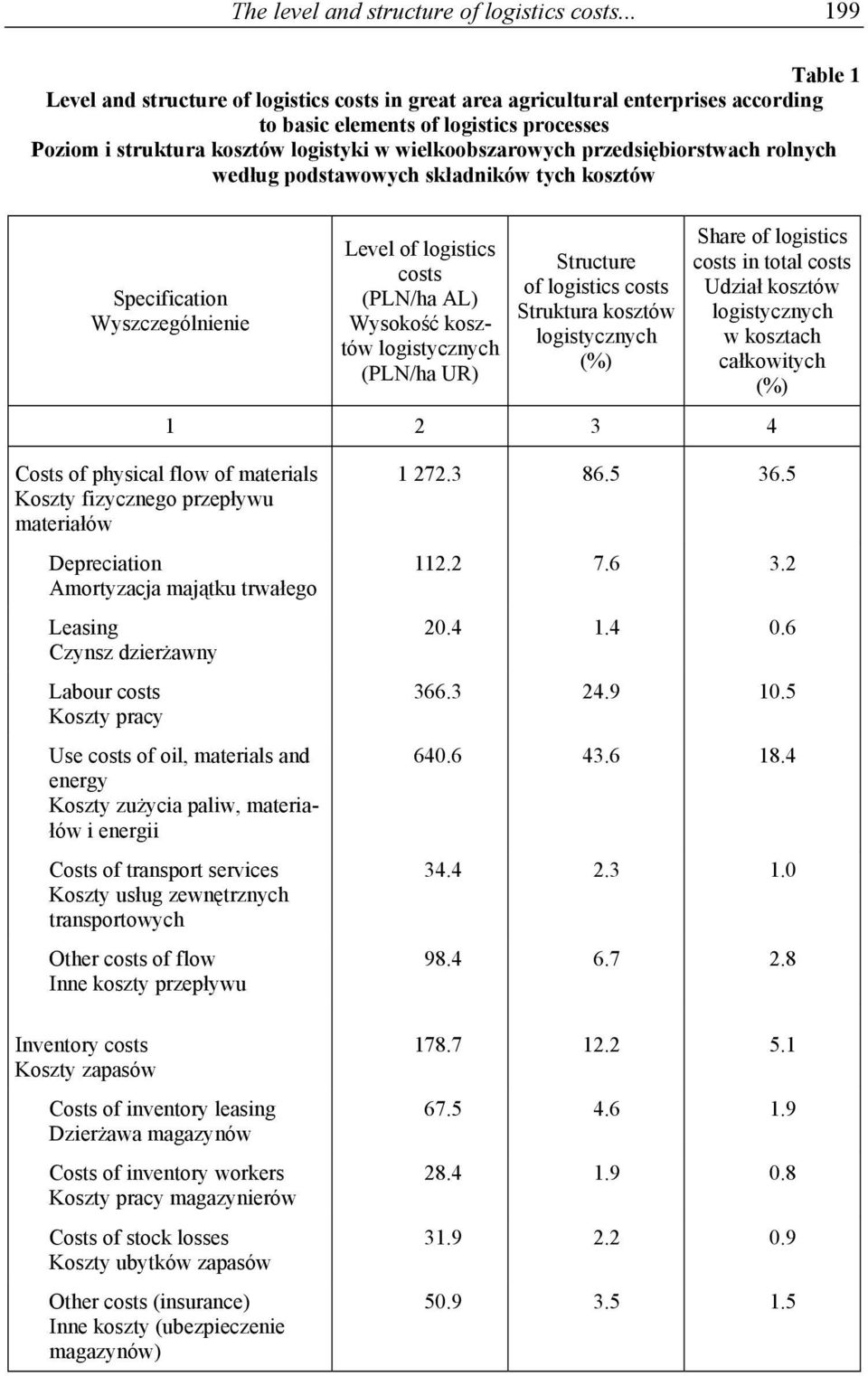 wielkoobszarowych przedsiębiorstwach rolnych według podstawowych składników tych kosztów Specification Wyszczególnienie Level of logistics costs (PLN/ha AL) Wysokość kosztów logistycznych (PLN/ha UR)
