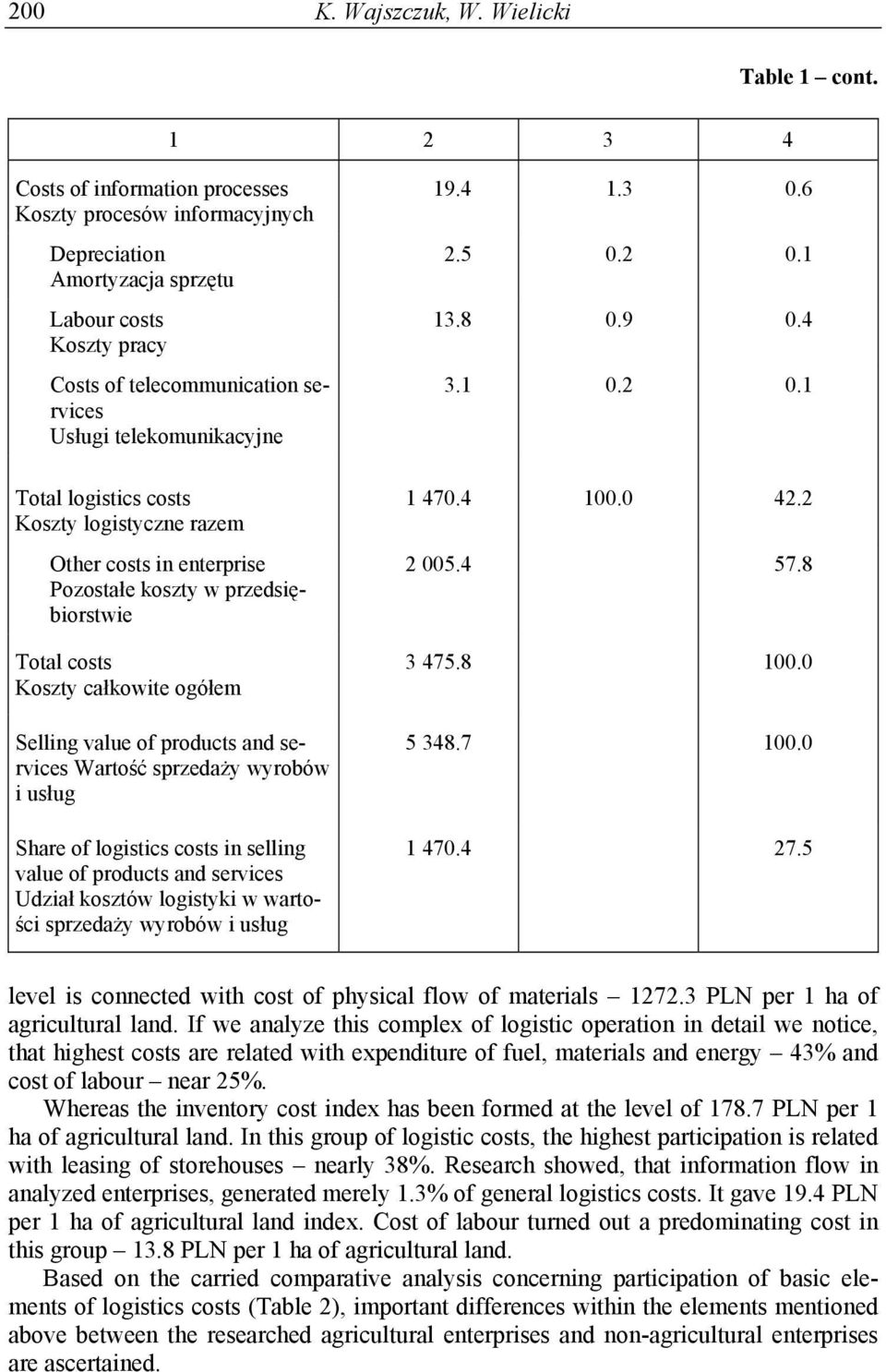 logistics costs Koszty logistyczne razem Other costs in enterprise Pozostałe koszty w przedsiębiorstwie Total costs Koszty całkowite ogółem Selling value of products and services Wartość sprzedaży