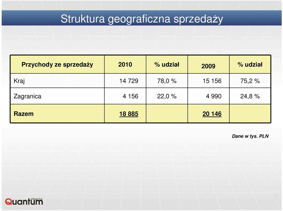 729 78,0 % 15 156 75,2 % Zagranica 4 156 22,0