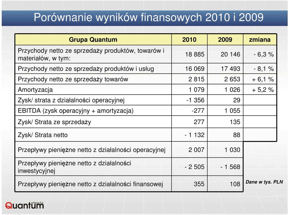 działalności operacyjnej -1 356 29 EBITDA (zysk operacyjny + amortyzacja) -277 1 055 Zysk/ Strata ze sprzedaŝy 277 135 Zysk/ Strata netto - 1 132 88 Przepływy pienięŝne