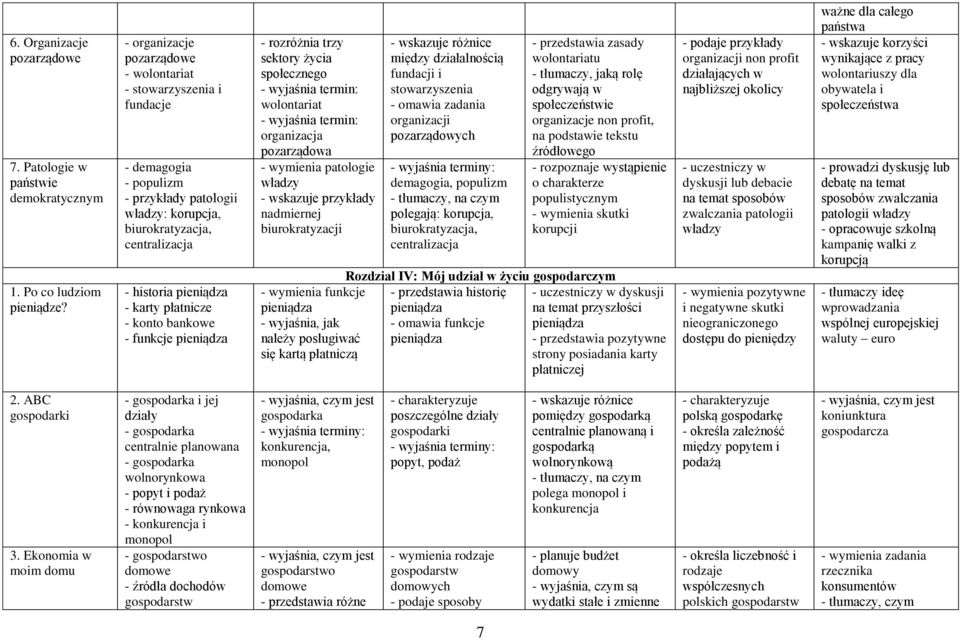 płatnicze - konto bankowe - funkcje pieniądza - rozróżnia trzy sektory życia go wolontariat organizacja pozarządowa patologie władzy - wskazuje przykłady nadmiernej biurokratyzacji funkcje pieniądza