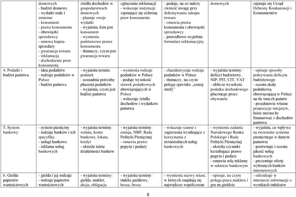 dochodzenie praw konsumenta - idea podatków - rodzaje podatków w Polsce - budżet - system pieniężny - rodzaje banków i ich specyfika - usługi bankowe - reklama usług bankowych - giełda i jej rodzaje