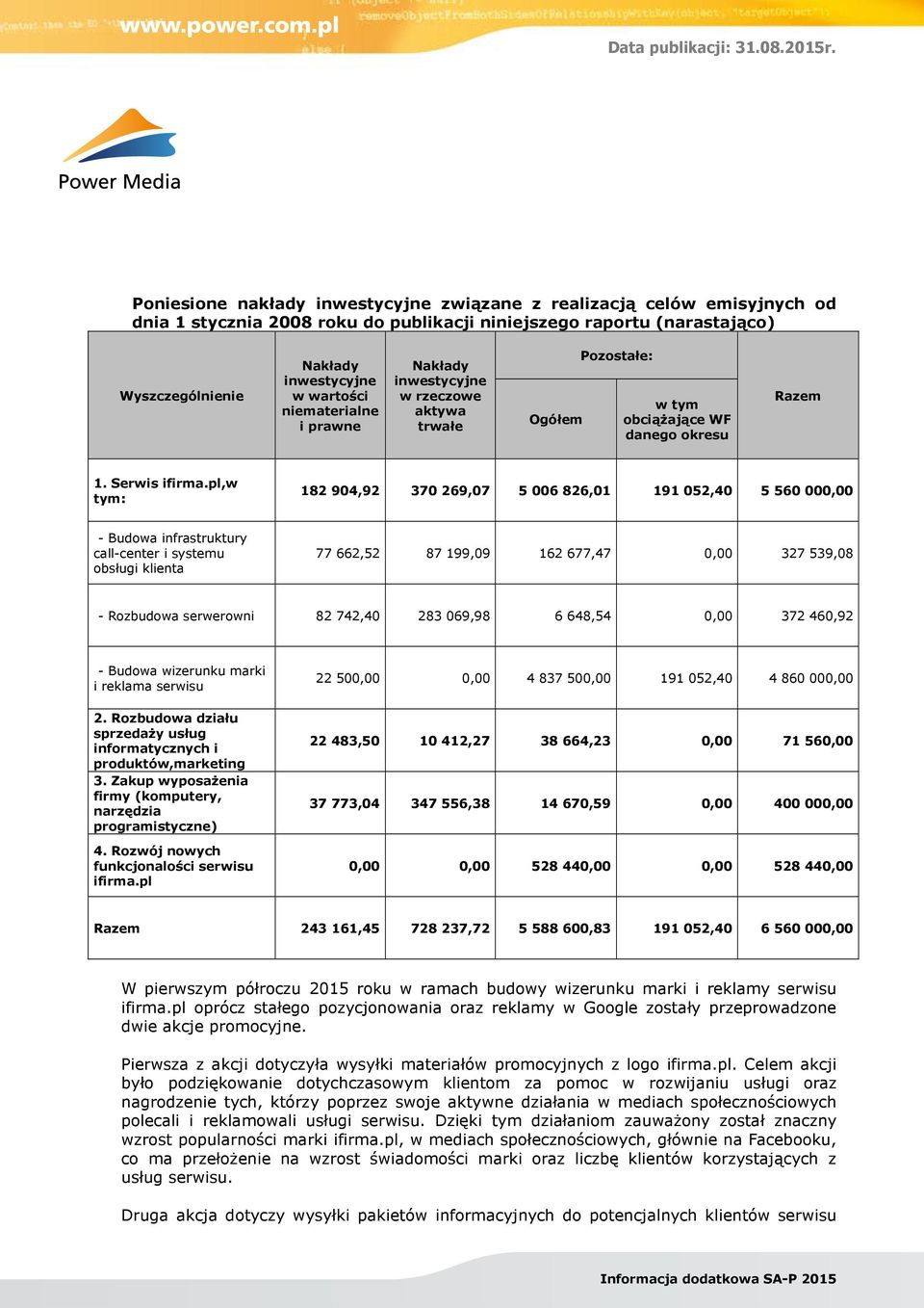 pl,w tym: 182 904,92 370 269,07 5 006 826,01 191 052,40 5 560 000,00 - Budowa infrastruktury call-center i systemu obsługi klienta 77 662,52 87 199,09 162 677,47 0,00 327 539,08 - Rozbudowa