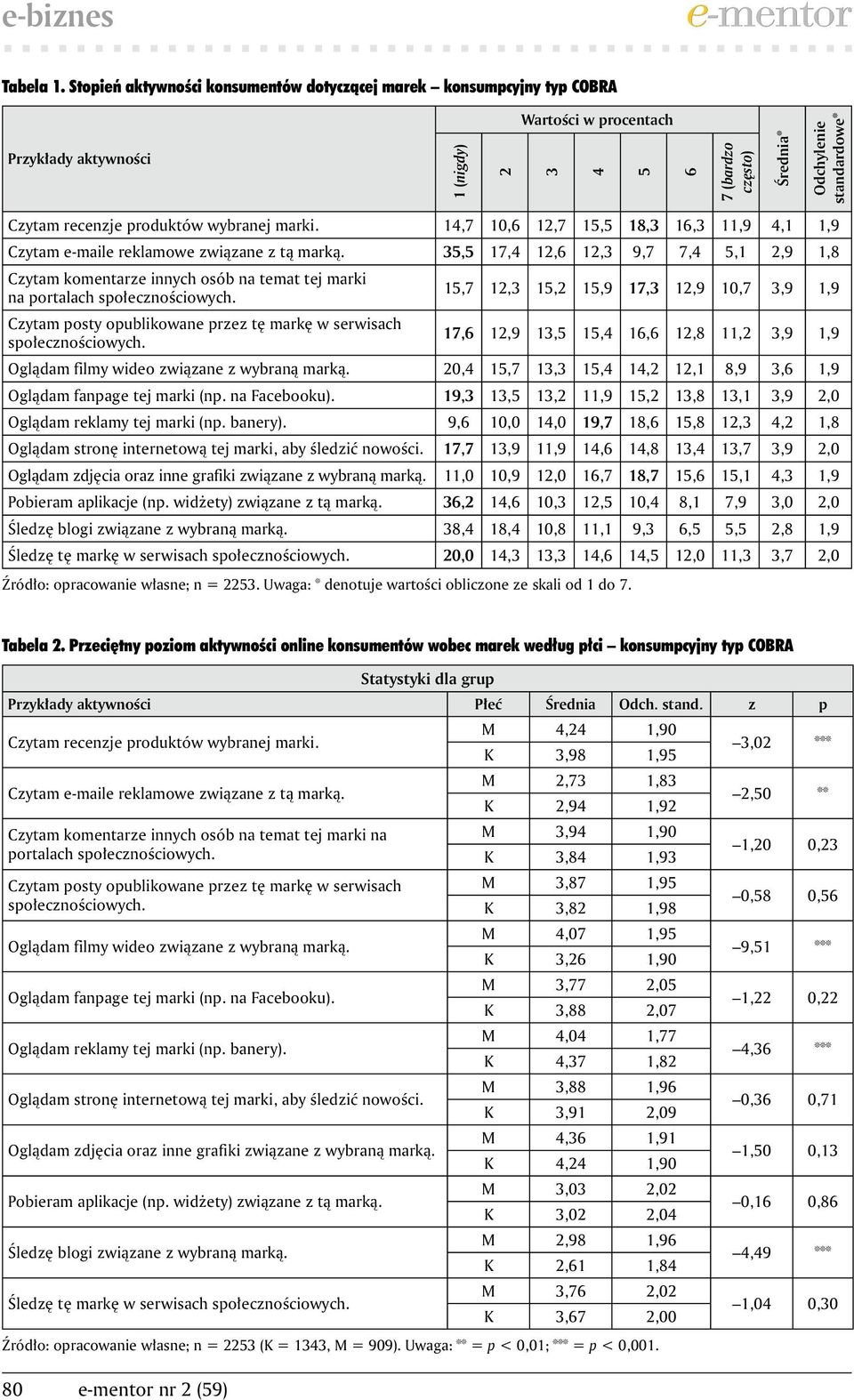 recenzje produktów wybranej marki. 14,7 10,6 12,7 15,5 18,3 16,3 11,9 4,1 1,9 Czytam e-maile reklamowe związane z tą marką.