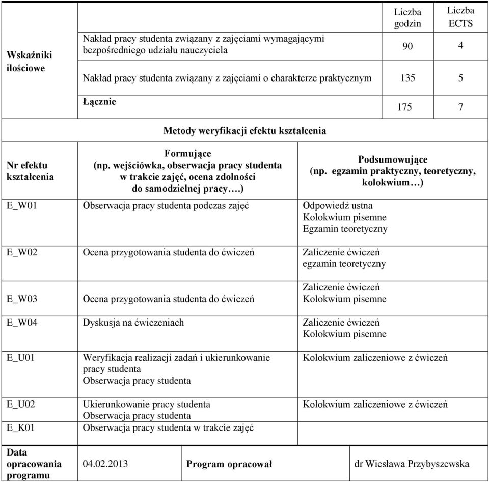 ) E_W01 Obserwacja pracy studenta podczas zajęć Odpowiedź ustna Egzamin teoretyczny E_W02 Ocena przygotowania studenta do ćwiczeń Zaliczenie ćwiczeń egzamin teoretyczny Podsumowujące (np.