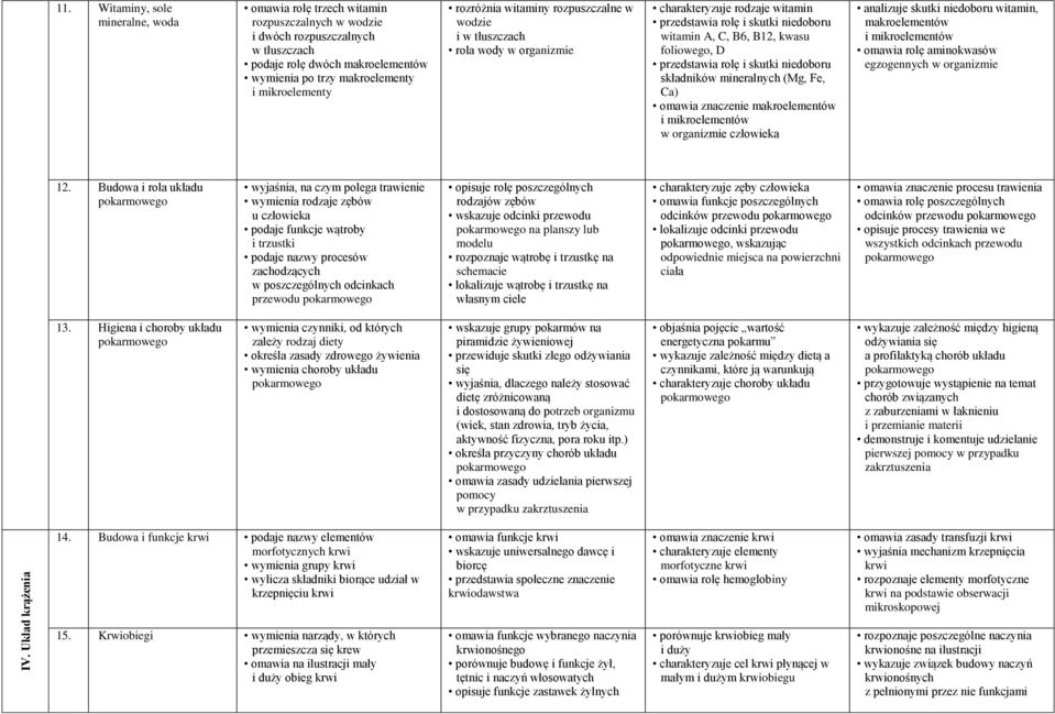 rozróżnia witaminy rozpuszczalne w wodzie i w tłuszczach rola wody w organizmie charakteryzuje rodzaje witamin przedstawia rolę i skutki niedoboru witamin A, C, B6, B12, kwasu foliowego, D