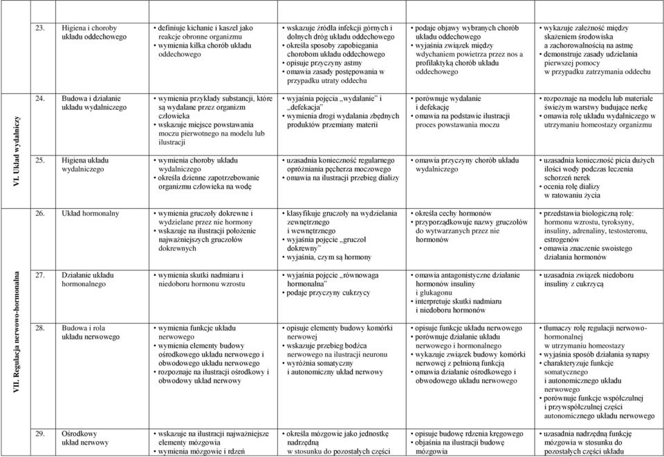 chorobom układu opisuje przyczyny astmy omawia zasady postępowania w przypadku utraty oddechu podaje objawy wybranych chorób układu wyjaśnia związek między wdychaniem powietrza przez nos a