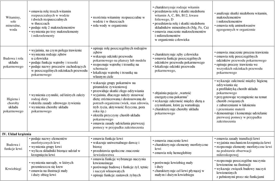 przedstawia rolę i skutki niedoboru składników mineralnych (Mg, Fe, Ca) omawia znaczenie makroelementów i mikroelementów w organizmie człowieka analizuje skutki niedoboru witamin, makroelementów i