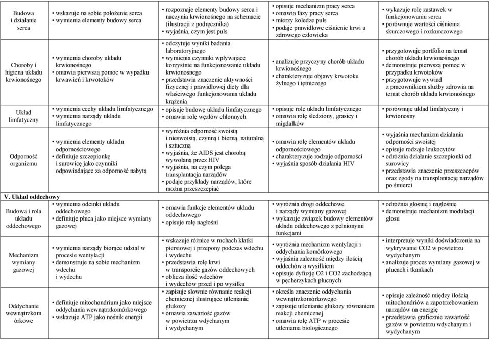 i krwotoków wymienia cechy limfatycznego wymienia narządy limfatycznego wymienia elementy odpornościowego definiuje szczepionkę i surowicę jako czynniki odpowiadające za odporność nabytą wymienia