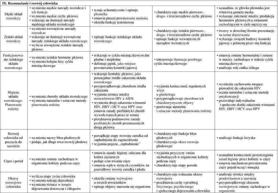 omawia proces powstawania nasienia określa funkcję testosteronu opisuje funkcje żeńskiego rozrodczego charakteryzuje męskie pierwszo-, drugo- i trzeciorzędowe cechy płciowe charakteryzuje żeńskie