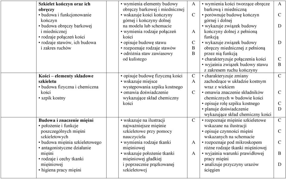 rodzaje i cechy tkanki mięśniowej higiena pracy mięśni wymienia elementy budowy obręczy barkowej i miednicznej wskazuje kości kończyny górnej i kończyny dolnej na modelu lub schemacie wymienia