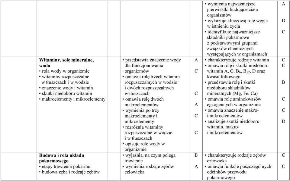 rozpuszczalnych w tłuszczach omawia rolę dwóch makroelementów wymienia po trzy makroelementy i mikroelementy rozróżnia witaminy rozpuszczalne w wodzie i w tłuszczach opisuje rolę wody w organizmie