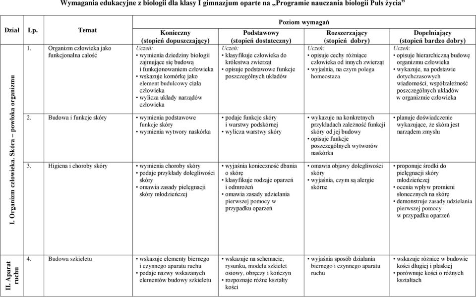 budulcowy ciała człowieka wylicza układy narządów człowieka Podstawowy (stopień dostateczny) Uczeń: klasyfikuje człowieka do królestwa zwierząt opisuje podstawowe funkcje poszczególnych układów