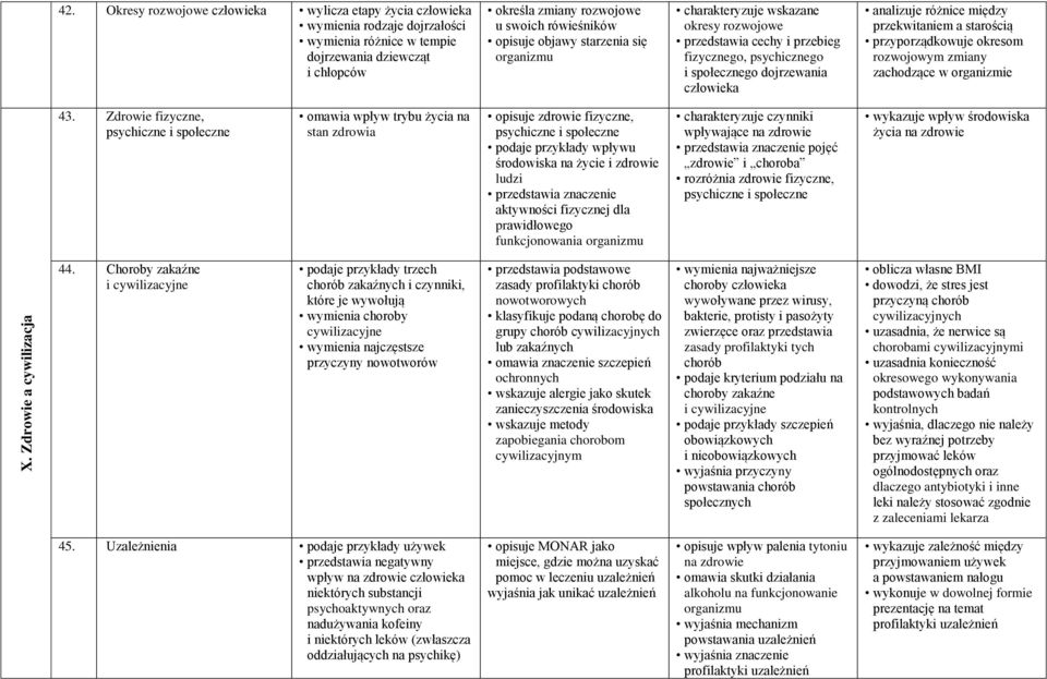 objawy starzenia się organizmu charakteryzuje wskazane okresy rozwojowe przedstawia cechy i przebieg fizycznego, psychicznego i społecznego dojrzewania człowieka analizuje różnice między