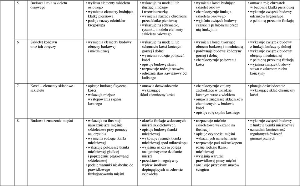 szkieletu osiowego wyjaśnia związek budowy czaszki z pełnionymi przez nią funkcjami omawia rolę chrząstek w budowie klatki piersiowej odcinków kręgosłupa z pełnioną przez nie funkcją 6.