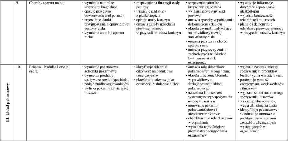 Pokarm budulec i źródło energii wymienia podstawowe składniki pokarmowe wymienia produkty spożywcze zawierające białko podaje źródła węglowodanów wylicza pokarmy zawierające tłuszcze rozpoznaje na