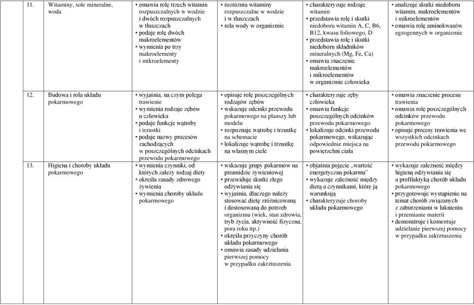 foliowego, D przedstawia rolę i skutki niedoboru składników mineralnych (Mg, Fe, Ca) omawia znaczenie makroelementów i mikroelementów w organizmie człowieka analizuje skutki niedoboru witamin,