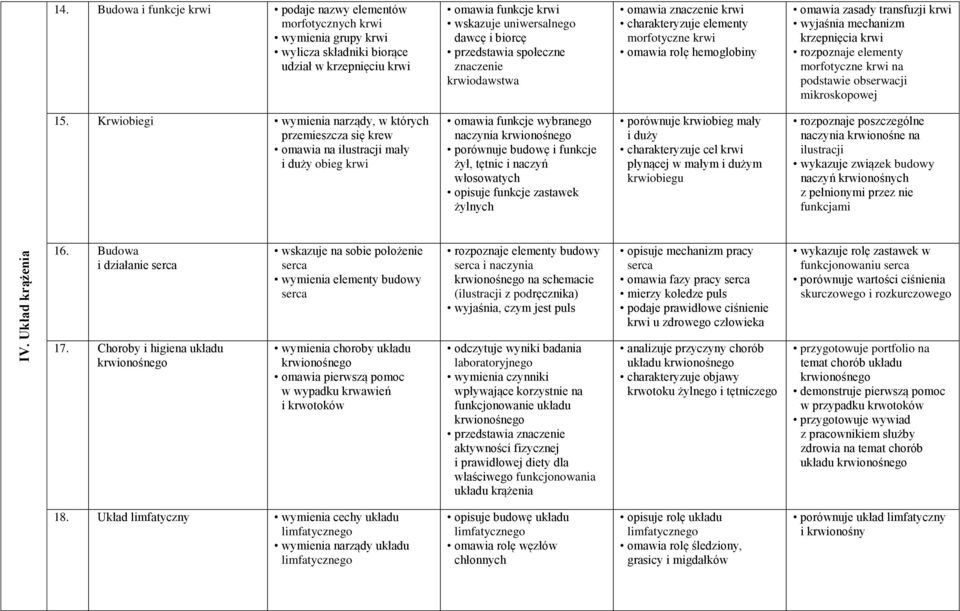 przedstawia społeczne znaczenie krwiodawstwa omawia znaczenie krwi charakteryzuje elementy morfotyczne krwi omawia rolę hemoglobiny omawia zasady transfuzji krwi wyjaśnia mechanizm krzepnięcia krwi